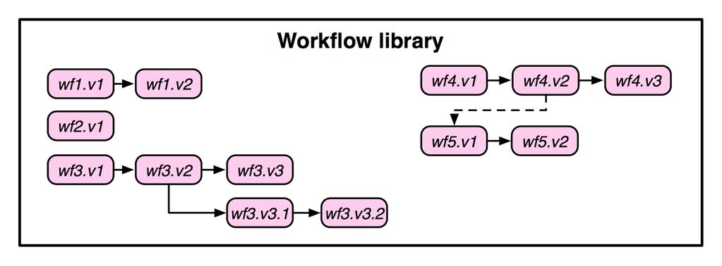 Managing workflow evolution Workflow library is not a flat list of available workflows.