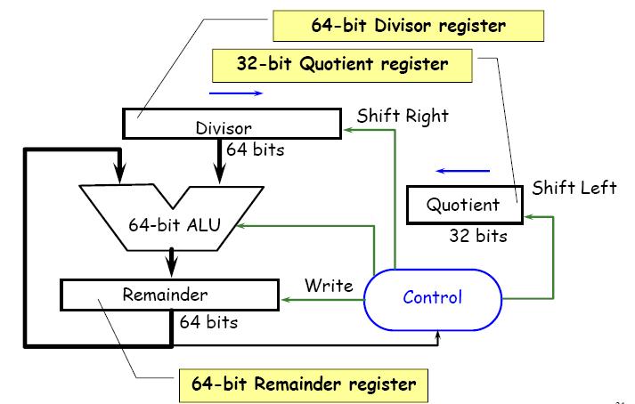 Divide Hardware (Version 1) 64-bit Divisor register (initialized with 32-bit divisor in left half),