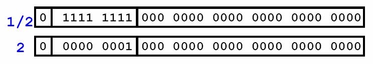 Exponent: IEEE 754 Standard- Exponent Need to represent positive and negative exponents Also want to compare FP numbers as if they
