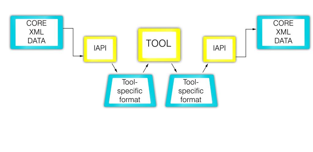 Integration APIs Purpose: wrapping a tool by a CORE service Translates