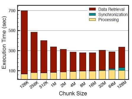 Effect of Chunk Sizes (KMeans) 1 Data Retrieval Thread