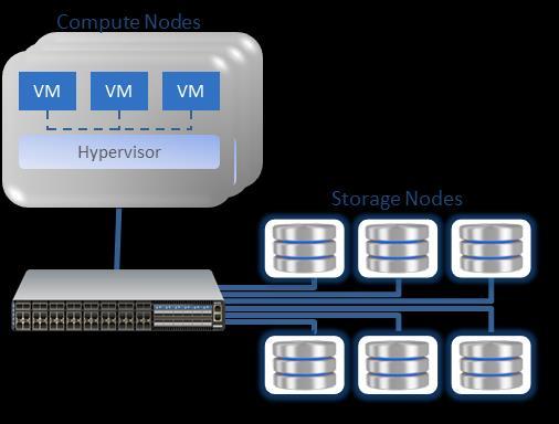Applications for NVMe-oF Scale-Out Storage Low