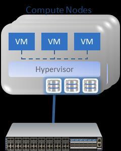 Hyper-Converged Collapse separate compute