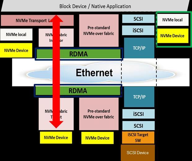 Why is NVMe-oF so Fast Extends NVMe efficiency over a