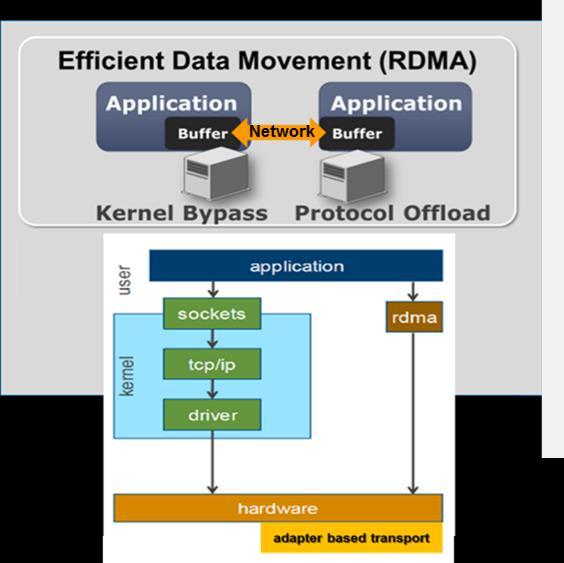 What is RDMA Remote version of DMA(Direct Memory Access) Memory to