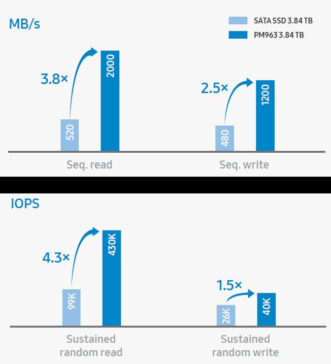 NVMe Performance NVMe outperforms SATA SSDs 2.