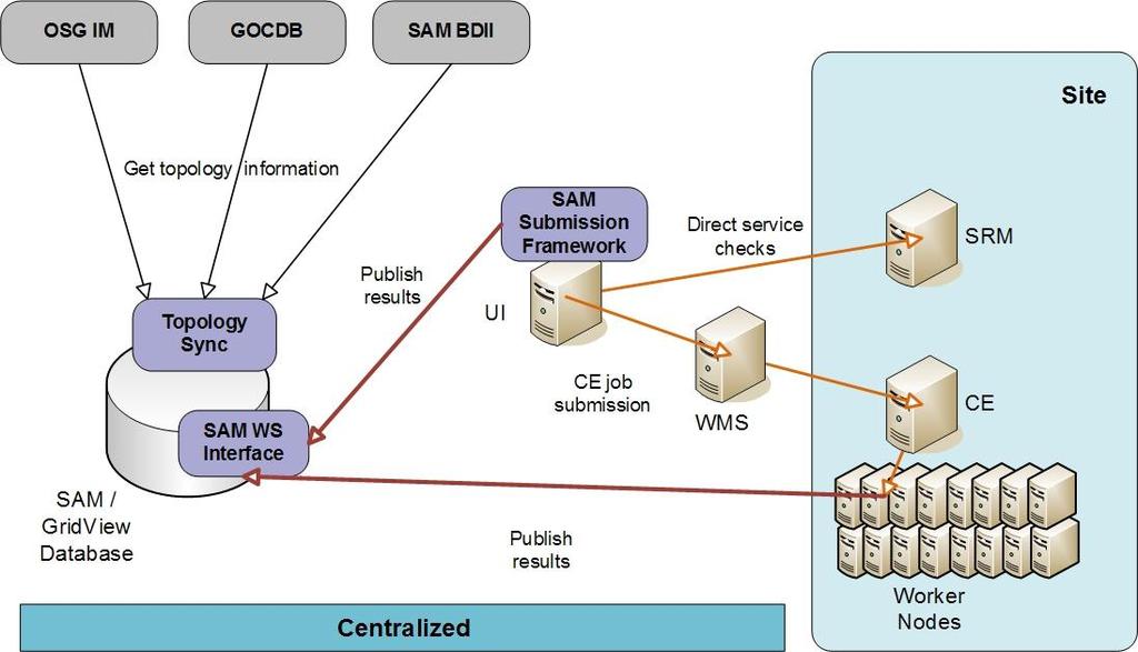 Figure 1: The Existing SAM Architecture During the submission process, some of the tests are run directly from the UI (by contacting specific network ports on the target services).