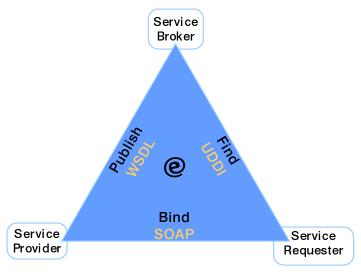 The Web Service architecture Three primary players, pillars 1. Providers of the services 2. Directory functions, i.e. Service Broker 3.