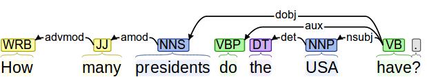 Question Analysis: Syntactic Parsing Use a dependency parser to extract the syntactic relations between question terms Use the dependency