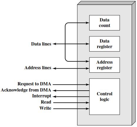 Direct Memory Access Drawbacks of programmed I/O and interrupt-driven I/O are: The I/O transfer rate is limited by speed with which the CPU can test and service a device.