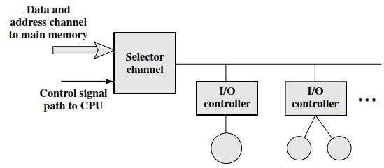 I/O Channels and Processors Two types of I/O channels are common: A selector channel controls multiple high-speed devices and, at any one time, is dedicated to the