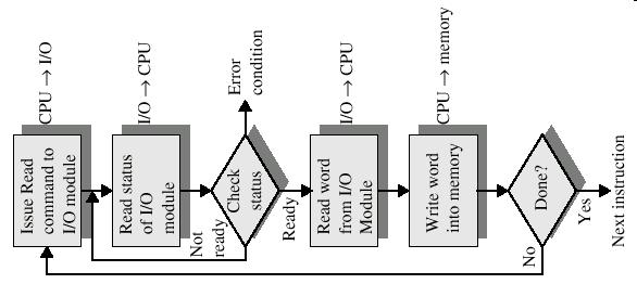 Input Output Techniques: Programmed Programmed I/O Operation