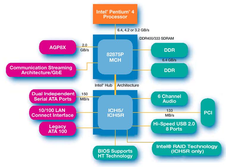 Pentium chipsets With PentiumIII, Intel has moved towards a slightly different architecture Memory controller hub (MCH, replaces NB) I/O controller hub (ICH, replaces SB) Firmware controller hub