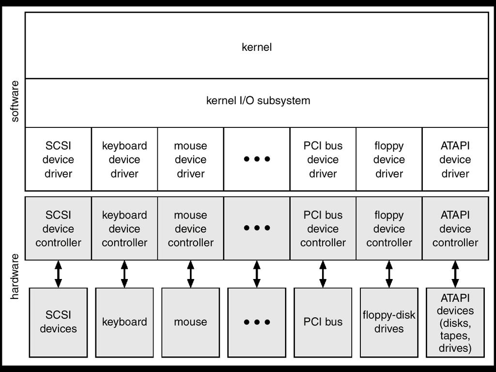 A Kernel I/O Structure CSCI