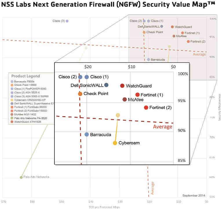 NSS Labs: Next-Generation Firewall Security Value Map The NGFW Security Value Map shows the placement of Cisco ASA with FirePOWER Services and the FirePOWER 8350 as compared to other