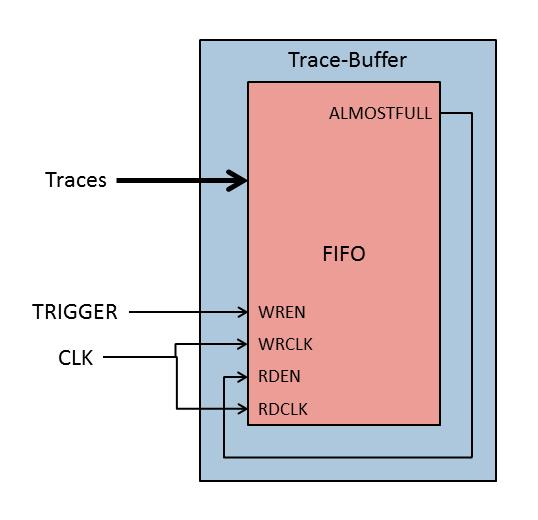 Figure 3.1: Trace buffer diagram Figure 3.1 shows how a trace buffer can be implemented from a single Virtex-5 FIFO.