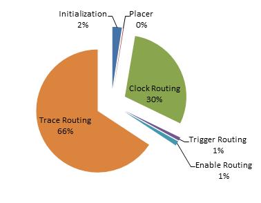 Figure 5.1: Pie chart showing proportion of total runtime for each step of trace insertion process.