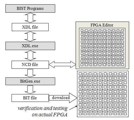 3.6 Configuration File Generation The entire generation procedure using the two BIST generation programs and the tools mentioned in Section 3.5 is diagramed in Figure 3-5 [16].