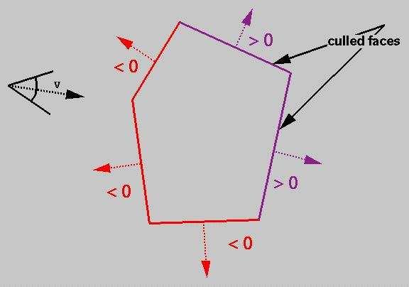 polyhedra are oriented in an anticlockwise manner when viewed from outside surface normal N points out.