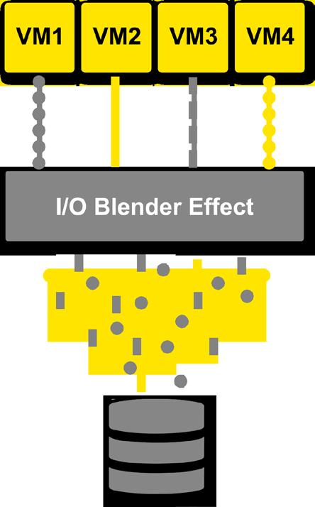 Caching: The importance of caching Virtualized environments suffer from the I/O blender effect Multiple Virtual Machines sharing a set of disks Resulting