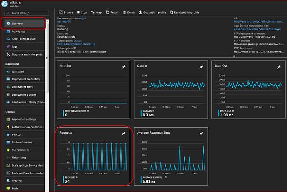 Figure: Azure Portal displays Web Apps width: 75% align: center Figure: Review the essential metrics for issues Support The main