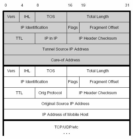 Figure 5: Mobile IP Routing Figure 6: Mobile IP tunneling using IP in IP encapsulation In a basic mobile IP operation, packets sent by the correspondent host to the mobile host