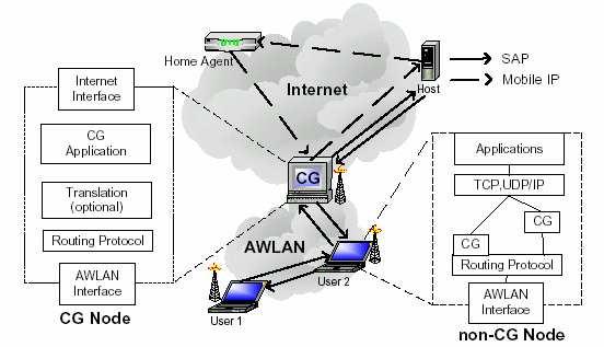 2.4.2. Cluster Gateway Model Cluster Gateway (CG) [25] is proposed as a protocol-independent Internet gateway for ad hoc networks, which provides Internet access by acting as both a service access