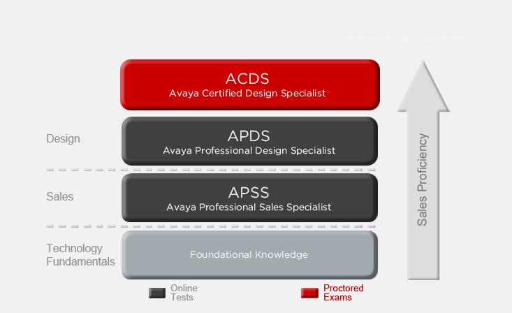 The Avaya implementation and support credentials validate knowledge and skills in the areas of product implementation, administration, maintenance and troubleshooting for Avaya Solutions.