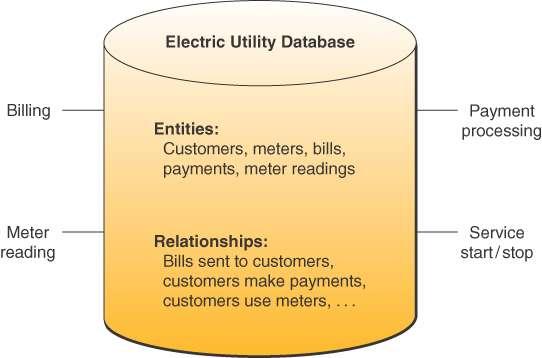 Electric Utility Database 5-12 Source: Adapted from Michael V.