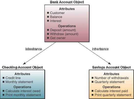 Object-oriented Structure 5-24 Source: Adapted from Ivar Jacobsen, Maria Ericsson, and Ageneta Jacobsen, The Object Advantage: Business