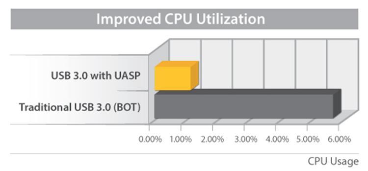 At the same peak in testing UASP also shows an 80% reduction in required processor resources. Testing results were obtained using an Intel Ivy Bridge system, a UASP-enabled StarTech.