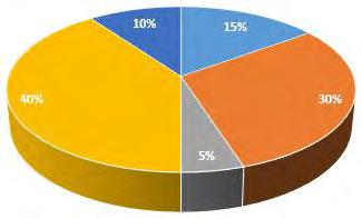 3-D pie chart Topic 4 Produce simple charts If you prefer the 3-D look for your pie chart, choose 3-D when making your chart selection.