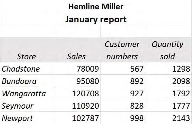 Topic 4 Produce simple charts Practice task 12 Create a spreadsheet, with the data below for Hemline Miller, showing sales, customer numbers and quantities sold. 1. Create a column chart that compares the sales data.