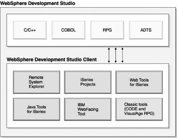 Introducing Development Studio and Development Studio Client Development Studio Client is the ideal set of workstation development tools for creating, testing, deploying and maintaining traditional