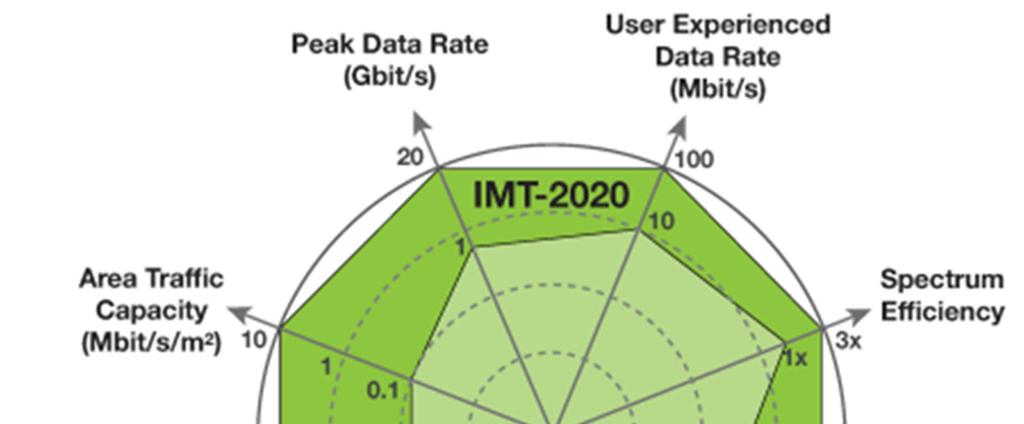 ITU-R IMT Vision (IMT-2020) Enhancement of key capabilities from IMT-Advanced to IMT- 2020 Peak