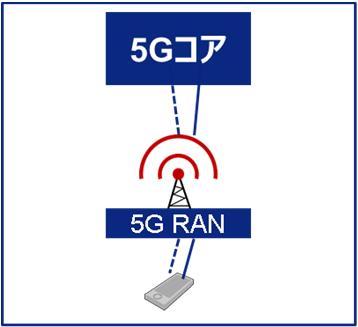 Toward 5G network (3GPP) 3GPP has approved a consensus to move forward on plans to accelerate specifications for a nonstandalone (NSA).
