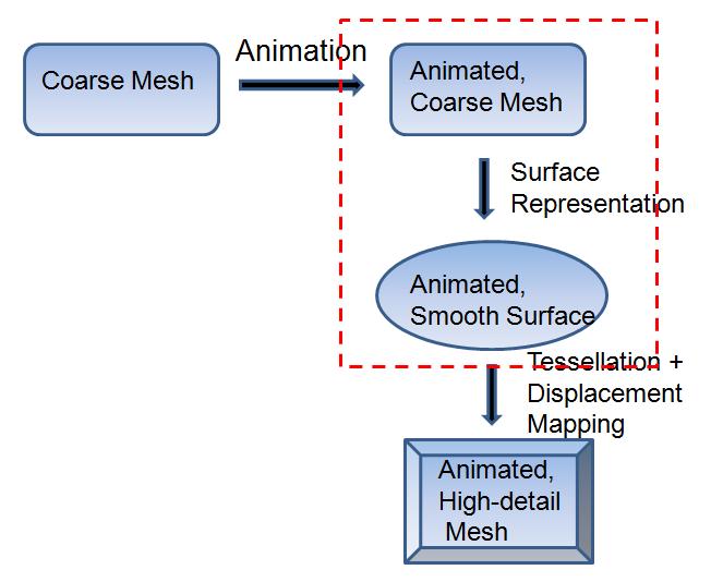 The alternative approach, Surface Modeling, animates a coarse mesh (Figure 1-2).