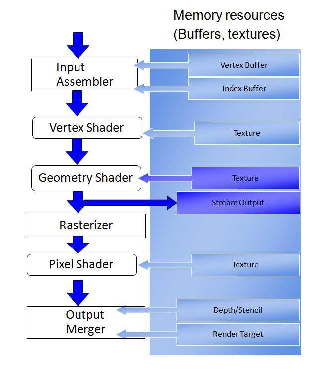 Figure 1-4. DirectX 10 Pipeline 1. The Input Assembler (IA) gathers vertex data to set up vertex and index buffers.