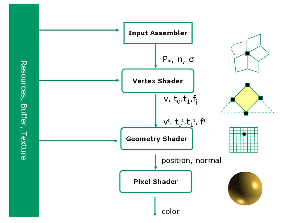 Figure 3-3. 1-Pass conversion: VS=vertex shader, GS=geometry shader, PS=pixel shader. GS amplifies the geometry and evaluates the patches.