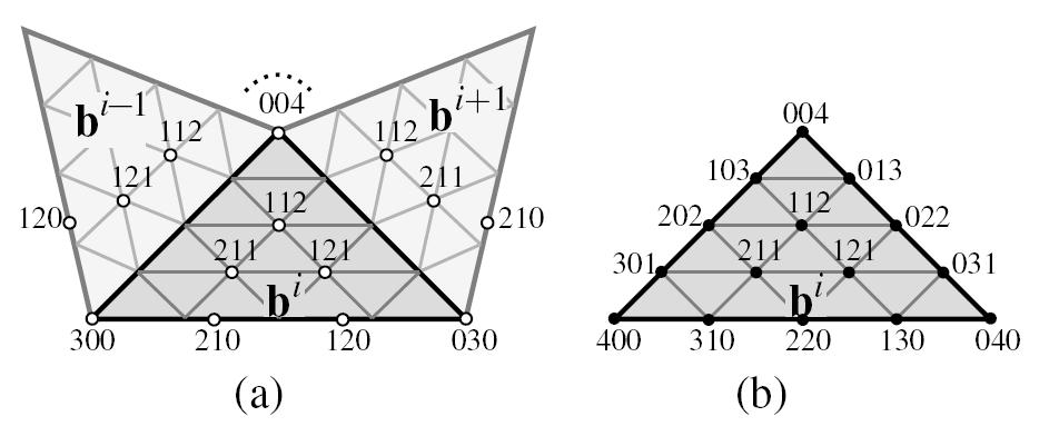 (b),(c) An extraordinary facet with k sides is converted to a k defined by 6k + 1 control points shown as.