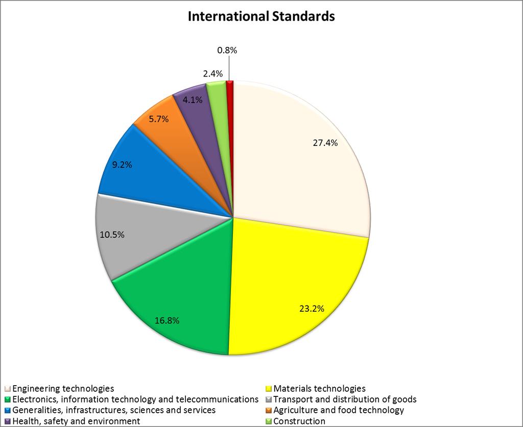 Portfolio of ISO standards and Draft