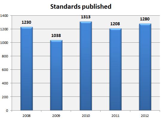 Portfolio of ISO standards and