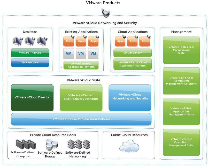 Figure 8: VMware PCI Compliance Products S