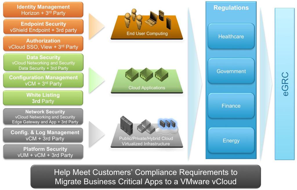 Figure 3: Help Meet Customers Compliance Requirements to Migrate Business