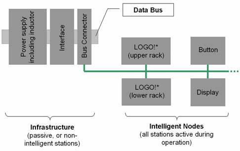 Function Principle 3 Function Principle The devices in the EIB configuration can be roughly divided into two groups, see graphic below: passive, or non-intelligent nodes intelligent nodes Power