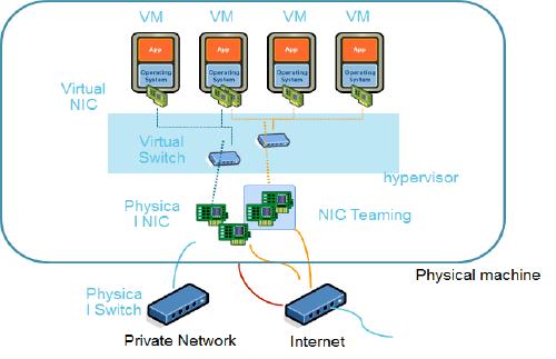 Network I/O Hypervisor creates a virtual switch that receives and queues guest OS traffic Multiple guest input queues to the virtual