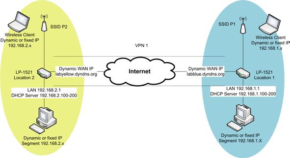 Dynamic IP s: 4 Figure 3 Now, let s configure the LP-1521 with the SSID 1 (Blue color, figure 3).