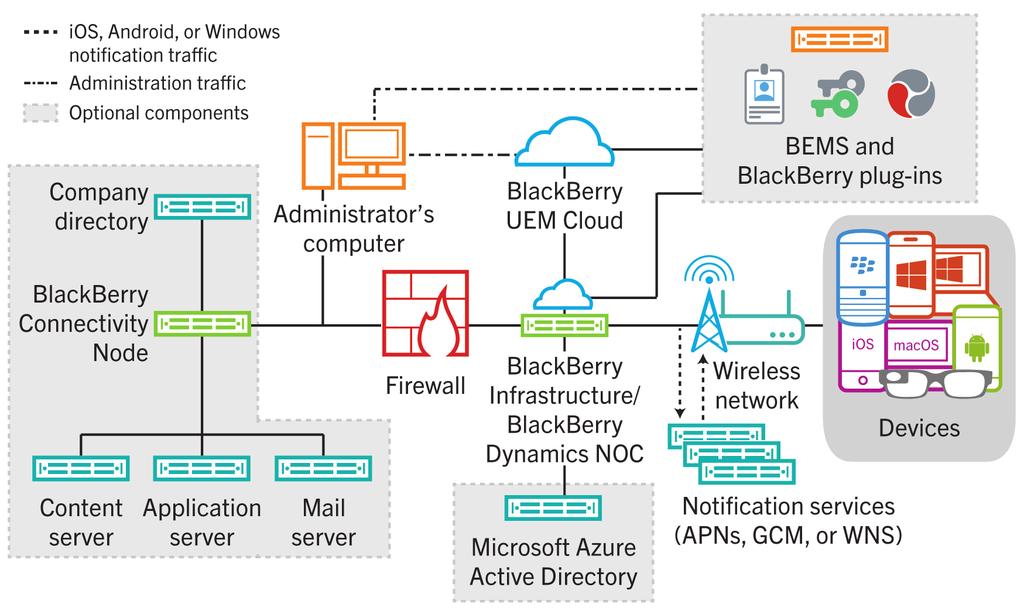BlackBerry UEM Cloud Component BlackBerry UEM Cloud BlackBerry Connectivity Node BlackBerry UEM Cloud is a service that allows you to manage devices used in your organization's environment.