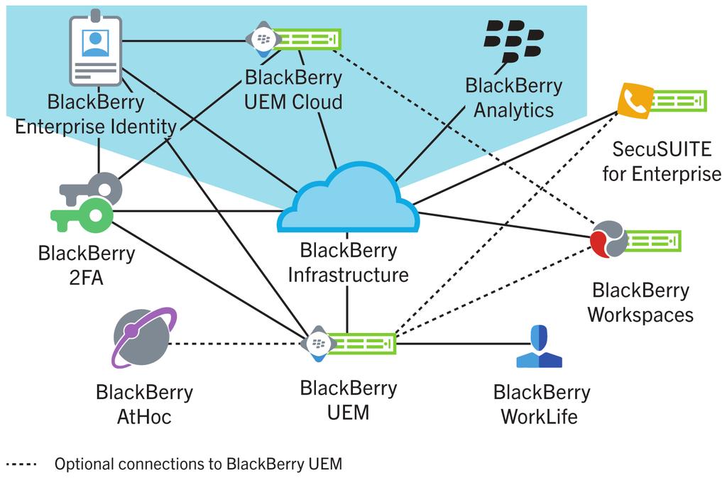 Additional enterprise server products Additional enterprise server products 6 BlackBerry offers several products that your organization can use to add features and functionality to BlackBerry UEM.