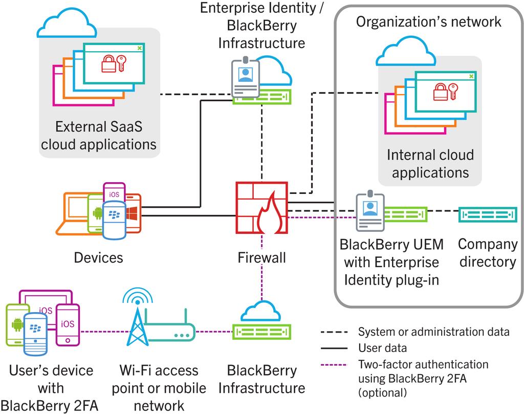Additional enterprise server products Component Devices BlackBerry Enterprise Identity BlackBerry Infrastructure External cloud applications BlackBerry UEM with Enterprise Identity plug-in Company